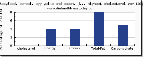 cholesterol and nutrition facts in baby food per 100g